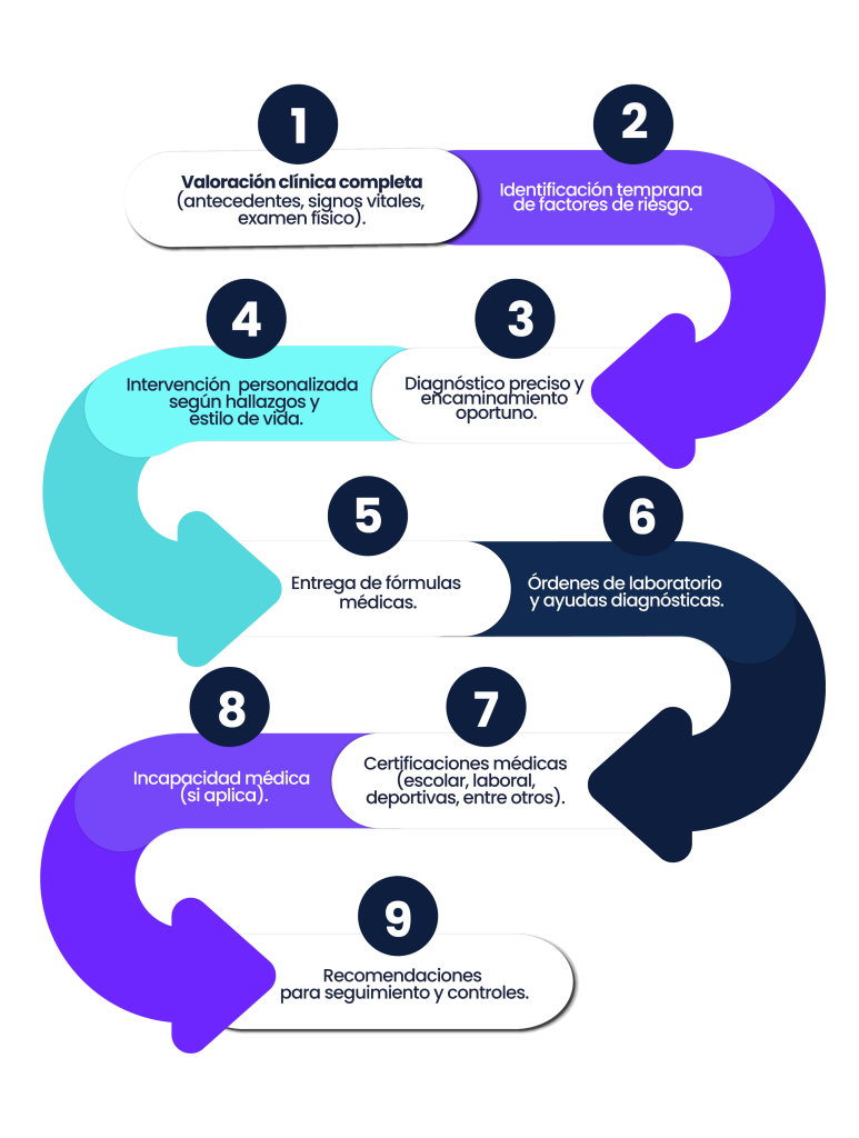 Consulta por medicina general Mosquera